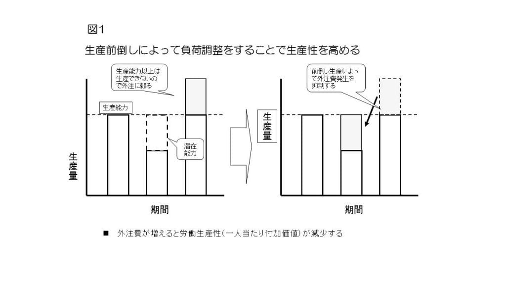 図1：生産前倒しによって負荷調整をすることで生産性を高める