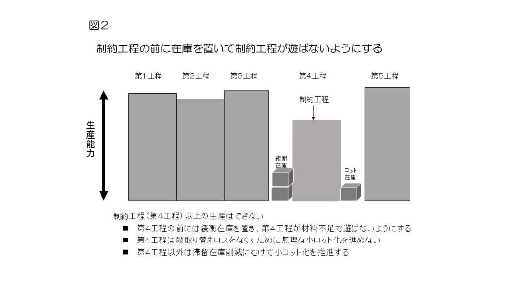 図2：制約工程の前に在庫を置いて制約工程が遊ばないようにする