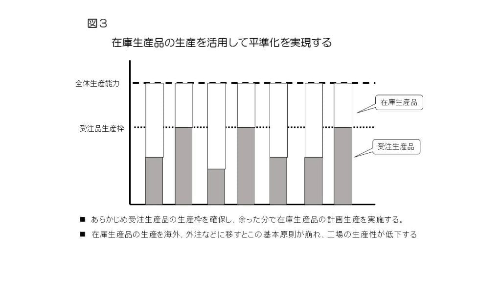 図3：在庫生産品の生産を活用して平準化を実現する