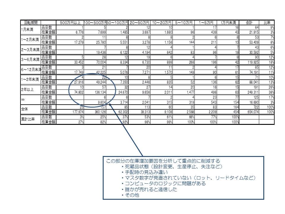 在庫分析表の例（在庫品目を回転期間と在庫金額の両面から分類し、在庫が増えている部分を重点的に分析する）